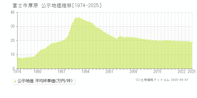 富士市厚原の地価公示推移グラフ 