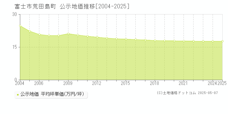 荒田島町(富士市)の公示地価推移グラフ(坪単価)[2004-2025年]