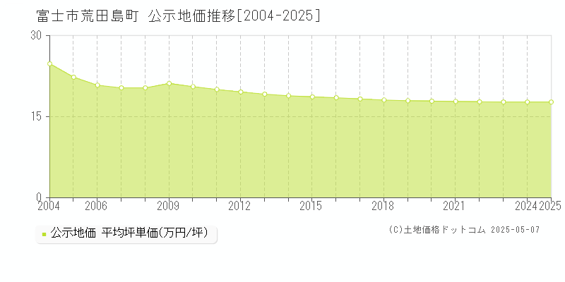 富士市荒田島町の地価公示推移グラフ 