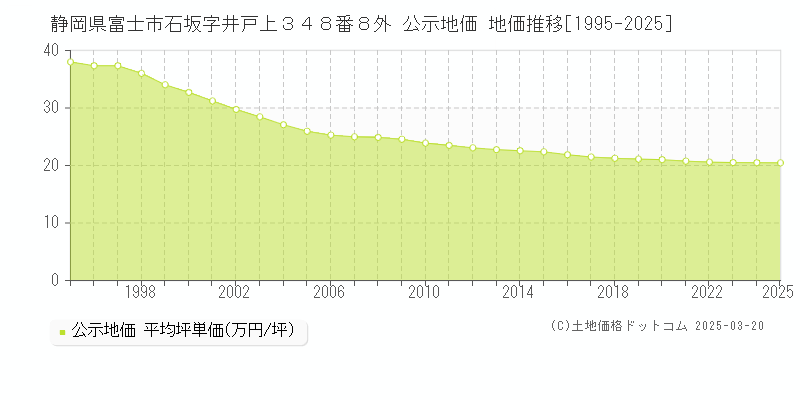 静岡県富士市石坂字井戸上３４８番８外 公示地価 地価推移[1995-2025]