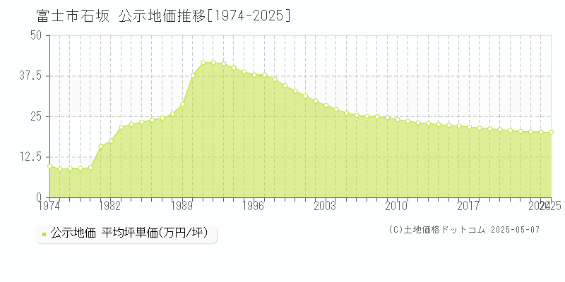 石坂(富士市)の公示地価推移グラフ(坪単価)[1974-2025年]