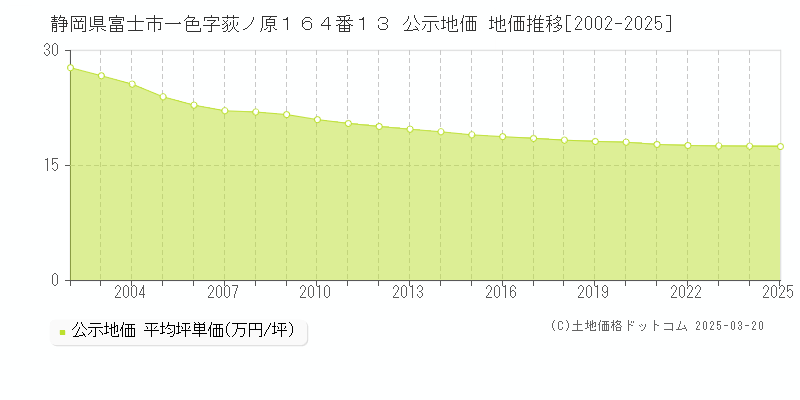 静岡県富士市一色字荻ノ原１６４番１３ 公示地価 地価推移[2002-2025]