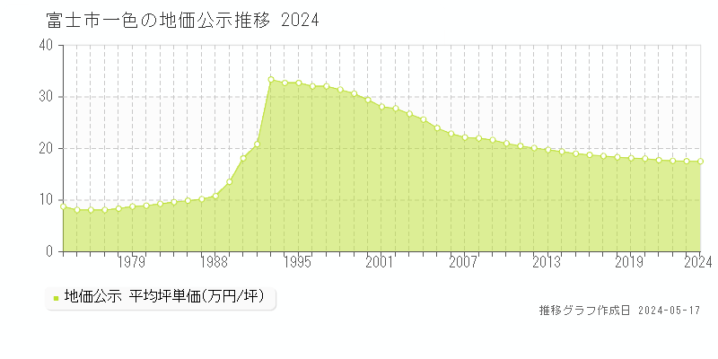 富士市一色の地価公示推移グラフ 