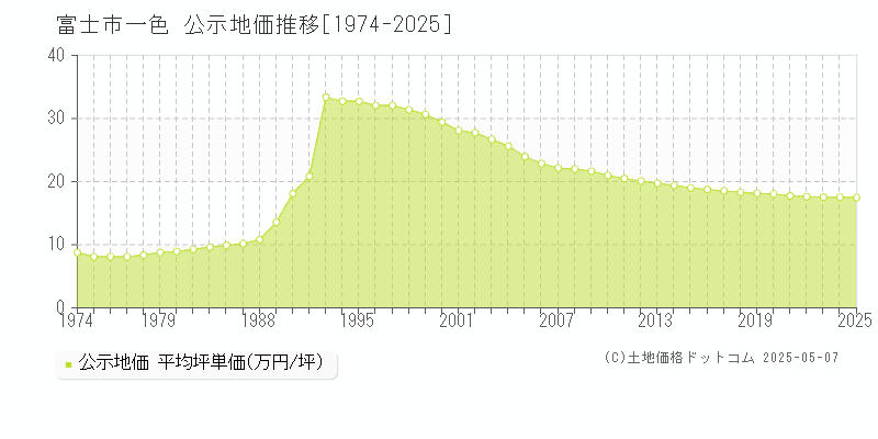 一色(富士市)の公示地価推移グラフ(坪単価)[1974-2025年]