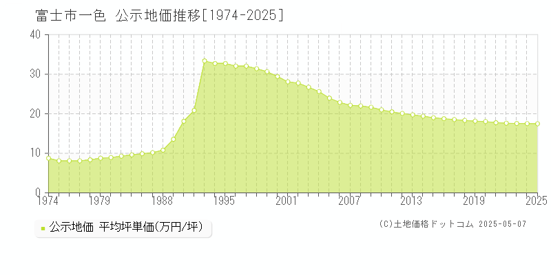 富士市一色の地価公示推移グラフ 