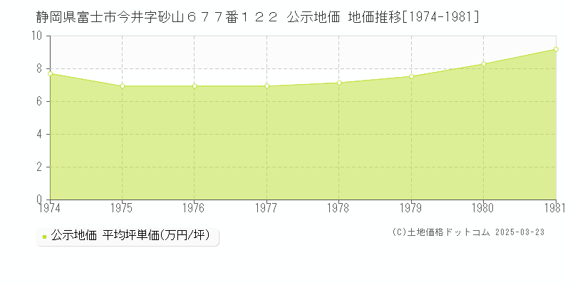 静岡県富士市今井字砂山６７７番１２２ 公示地価 地価推移[1974-1981]