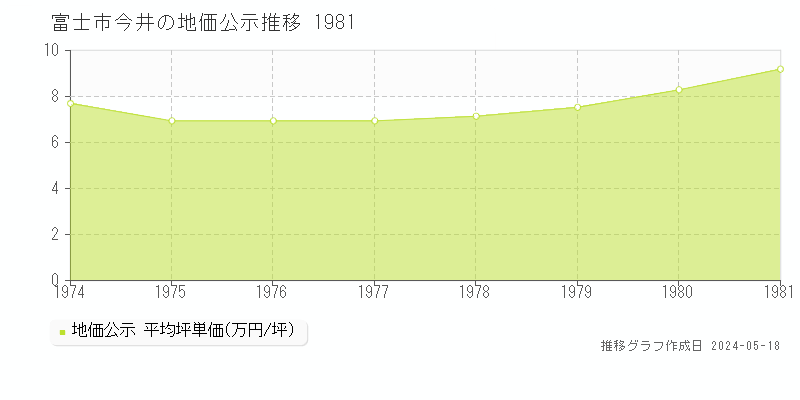 富士市今井の地価公示推移グラフ 