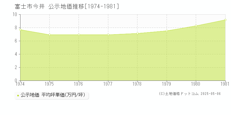 今井(富士市)の公示地価推移グラフ(坪単価)[1974-1981年]