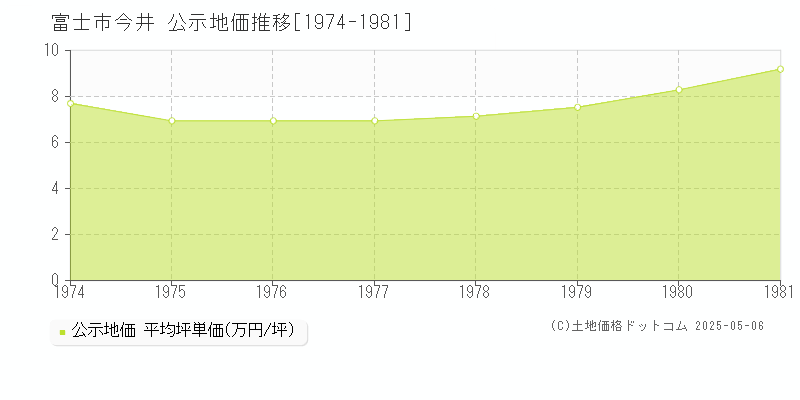 富士市今井の地価公示推移グラフ 