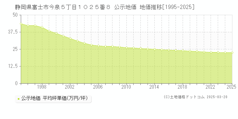 静岡県富士市今泉５丁目１０２５番８ 公示地価 地価推移[1995-2025]