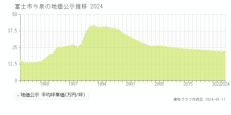 富士市今泉の地価公示推移グラフ 