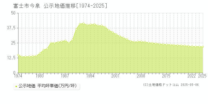 今泉(富士市)の公示地価推移グラフ(坪単価)[1974-2025年]