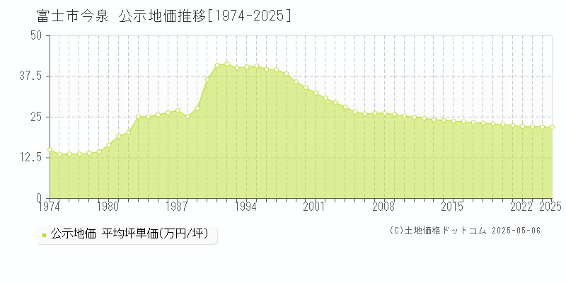 富士市今泉の地価公示推移グラフ 