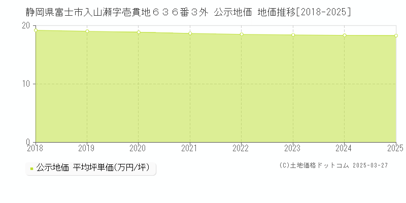 静岡県富士市入山瀬字壱貫地６３６番３外 公示地価 地価推移[2018-2025]