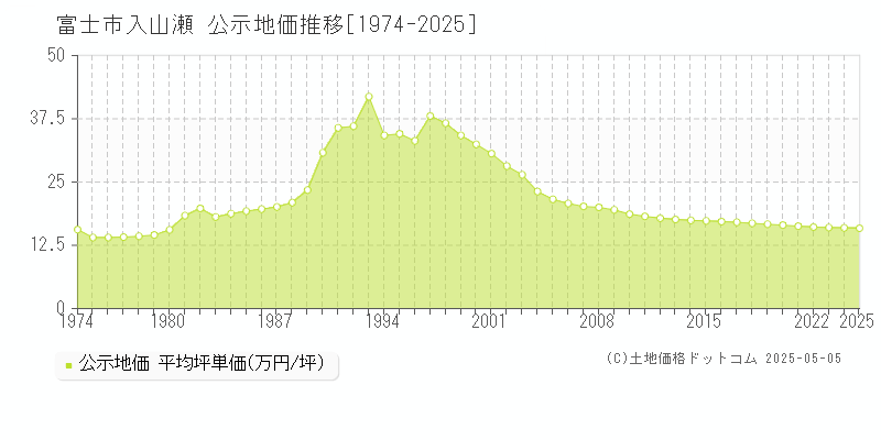 入山瀬(富士市)の公示地価推移グラフ(坪単価)[1974-2025年]