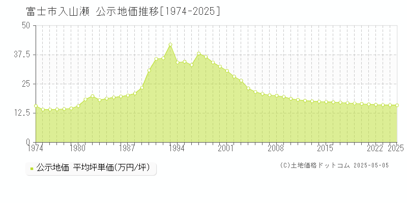 富士市入山瀬の地価公示推移グラフ 