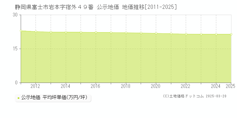 静岡県富士市岩本字宿外４９番 公示地価 地価推移[2011-2025]