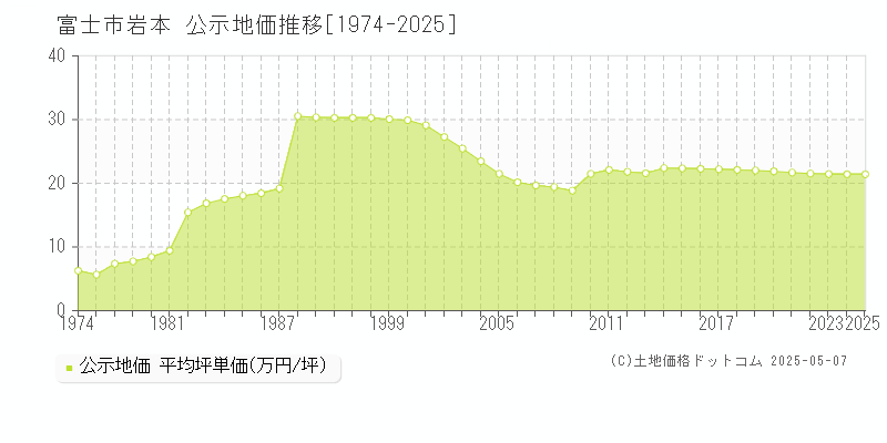 岩本(富士市)の公示地価推移グラフ(坪単価)[1974-2025年]