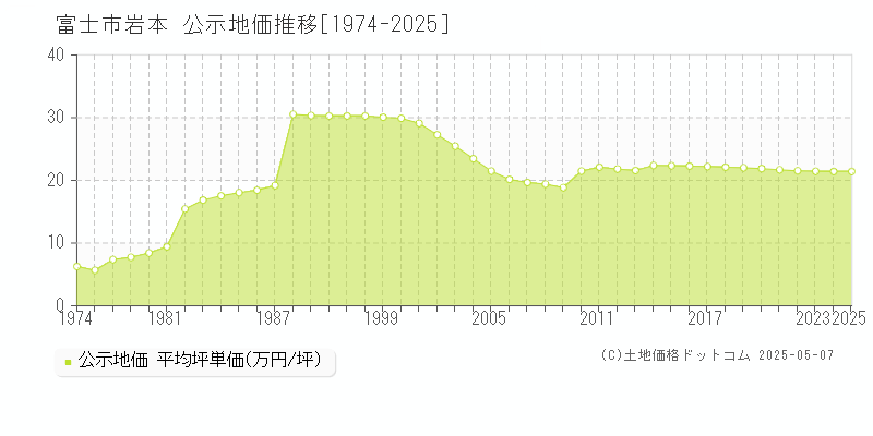 富士市岩本の地価公示推移グラフ 