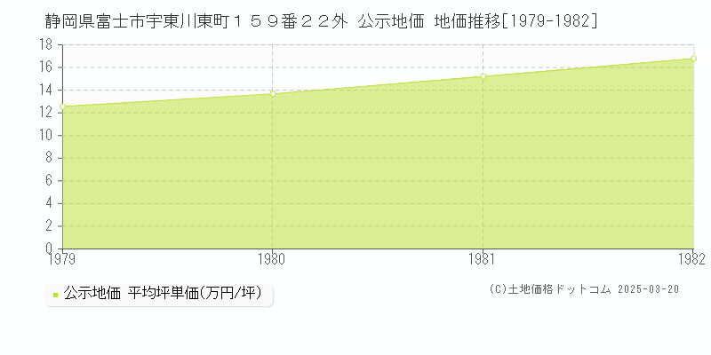 静岡県富士市宇東川東町１５９番２２外 公示地価 地価推移[1979-1982]