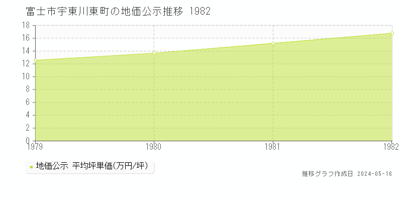 富士市宇東川東町の地価公示推移グラフ 