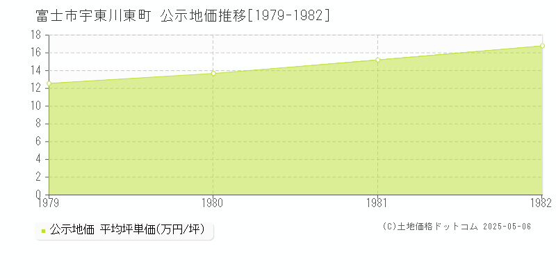 宇東川東町(富士市)の公示地価推移グラフ(坪単価)[1979-1982年]