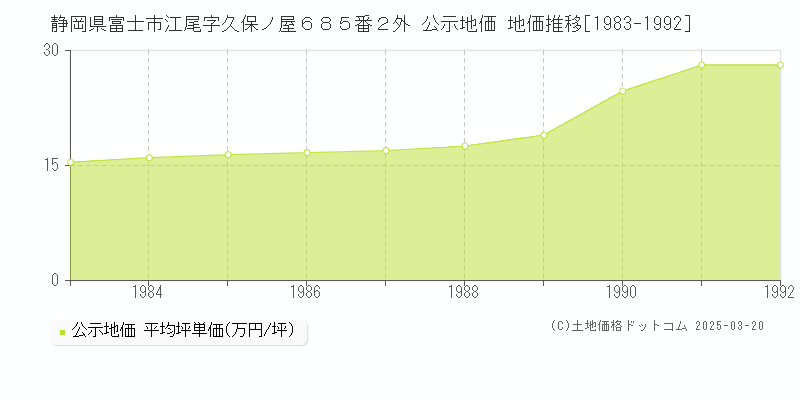 静岡県富士市江尾字久保ノ屋６８５番２外 公示地価 地価推移[1983-1992]