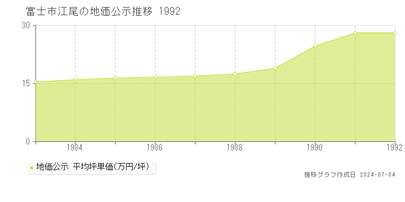 富士市江尾の地価公示推移グラフ 