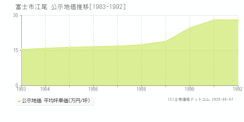 江尾(富士市)の公示地価推移グラフ(坪単価)[1983-1992年]