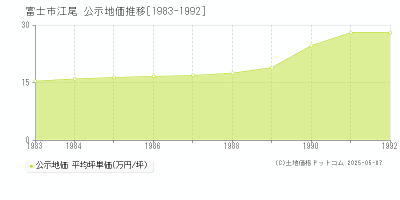 富士市江尾の地価公示推移グラフ 