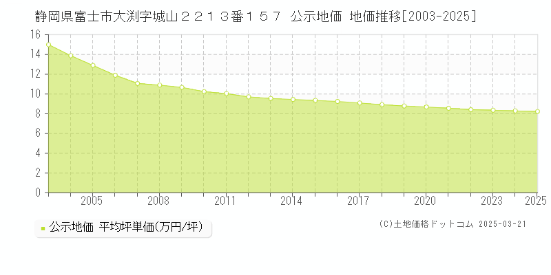 静岡県富士市大渕字城山２２１３番１５７ 公示地価 地価推移[2003-2025]