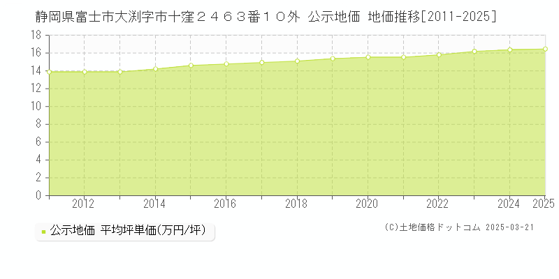 静岡県富士市大渕字市十窪２４６３番１０外 公示地価 地価推移[2011-2025]