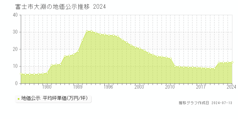 富士市大淵の地価公示推移グラフ 