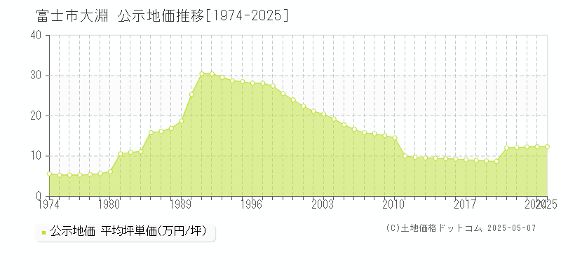 大淵(富士市)の公示地価推移グラフ(坪単価)[1974-2025年]