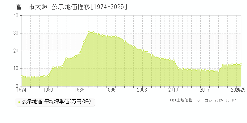 富士市大淵の地価公示推移グラフ 