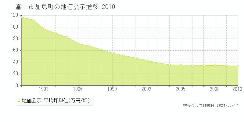 富士市加島町の地価公示推移グラフ 