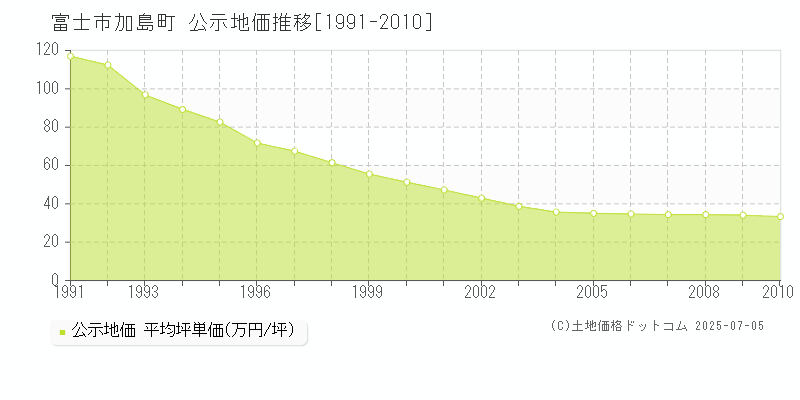 加島町(富士市)の公示地価推移グラフ(坪単価)[1991-2010年]