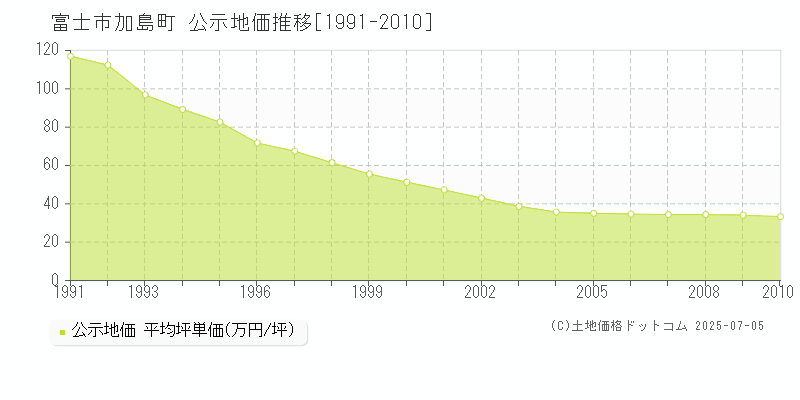 富士市加島町の地価公示推移グラフ 