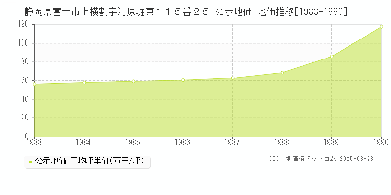 静岡県富士市上横割字河原堀東１１５番２５ 公示地価 地価推移[1983-1990]
