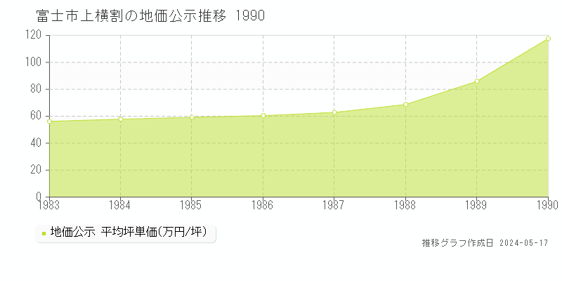 富士市上横割の地価公示推移グラフ 
