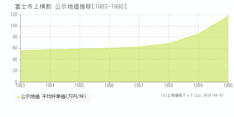 上横割(富士市)の公示地価推移グラフ(坪単価)[1983-1990年]