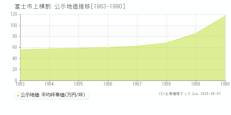 富士市上横割の地価公示推移グラフ 