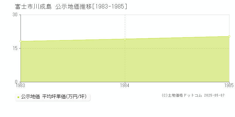 川成島(富士市)の公示地価推移グラフ(坪単価)[1983-1985年]