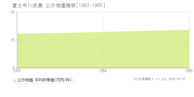 富士市川成島の地価公示推移グラフ 