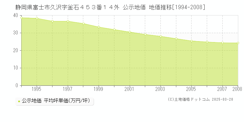 静岡県富士市久沢字釜石４５３番１４外 公示地価 地価推移[1994-2008]