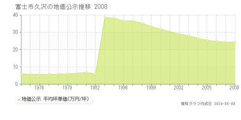 富士市久沢の地価公示推移グラフ 