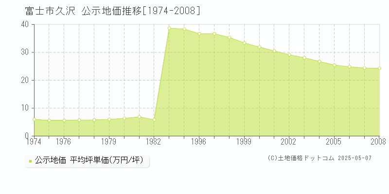 久沢(富士市)の公示地価推移グラフ(坪単価)[1974-2008年]
