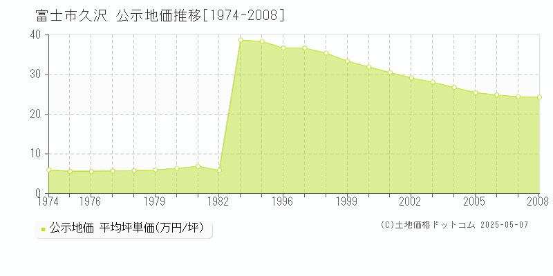 富士市久沢の地価公示推移グラフ 