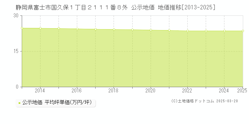 静岡県富士市国久保１丁目２１１１番８外 公示地価 地価推移[2013-2025]