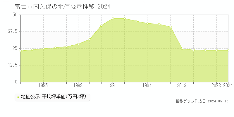 富士市国久保の地価公示推移グラフ 